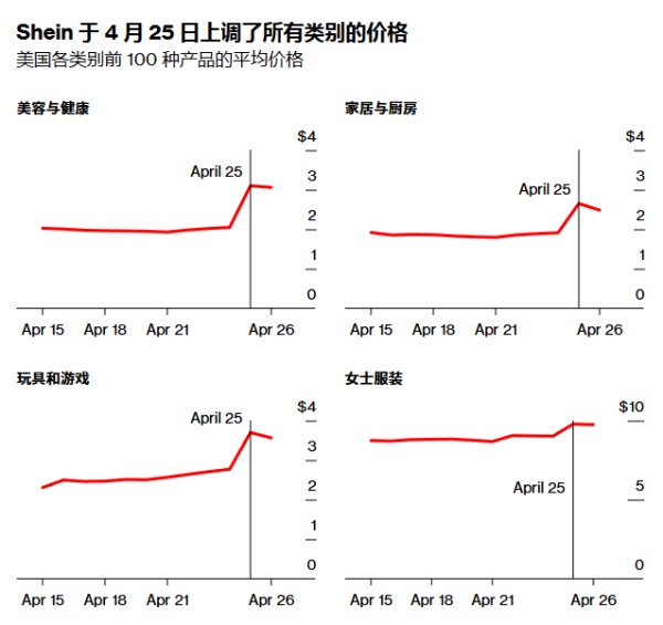 在线配资平台 美国突发！最高涨价377%